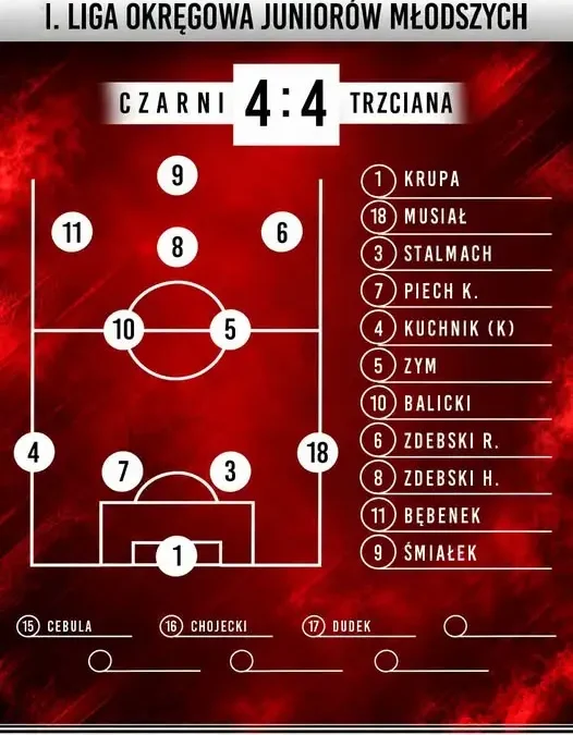 Juniorzy młodsi: Czarni Kobyle i Trzciana 2000 na remis 4:4